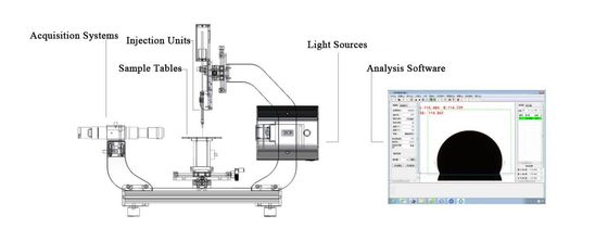 ISO 15989 ASTM D5946 Contact Angle Goniometer for Plastics Film and Sheeting Corona Treated Polymer Film